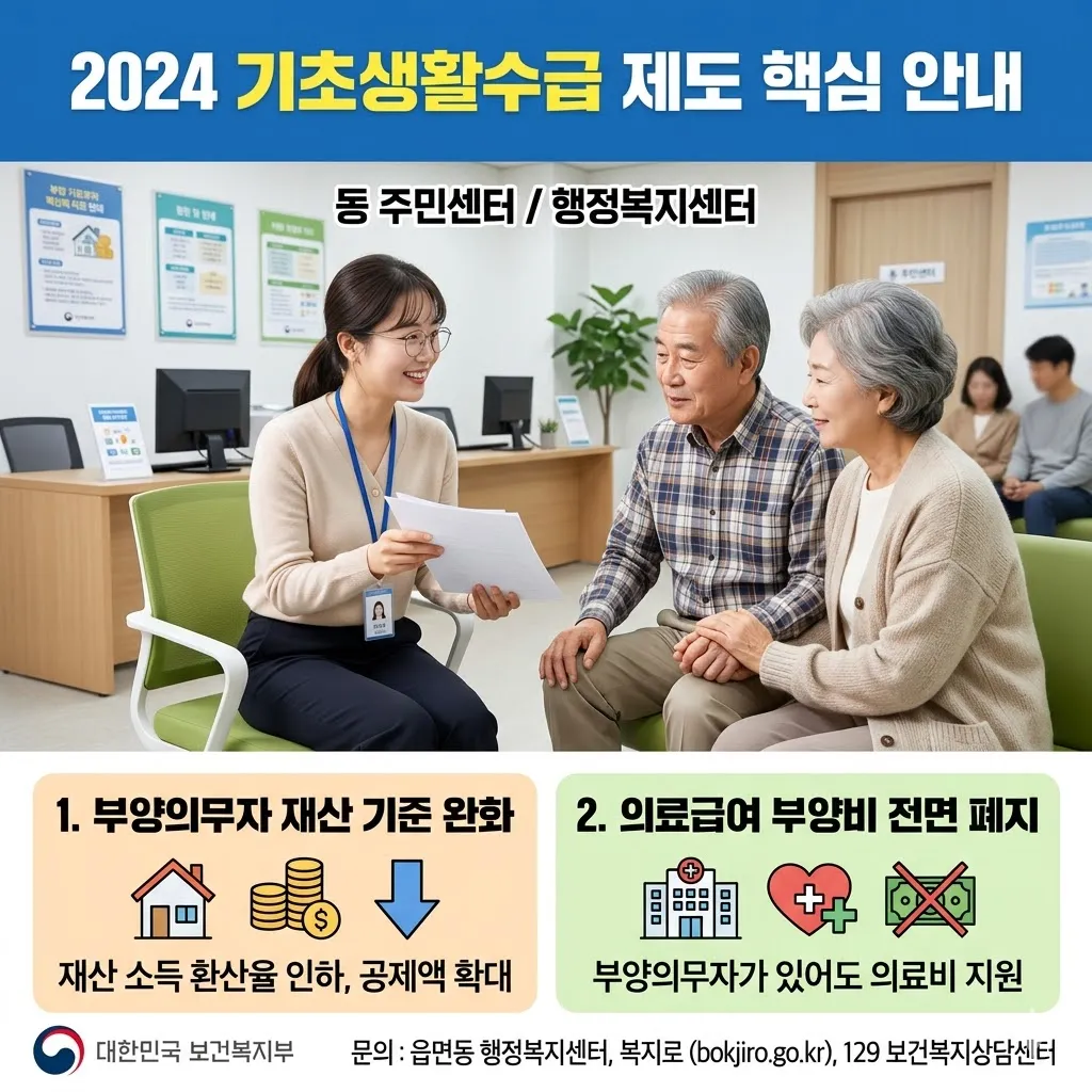 기초생활수급자 부양의무자 재산 기준과 의료급여 부양비 폐지 안내