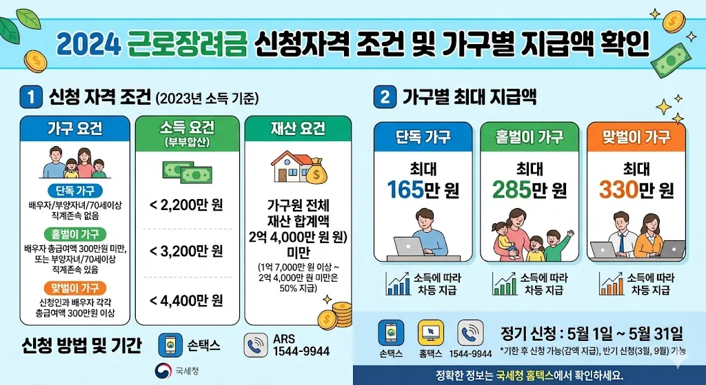 근로장려금 신청자격 조건 및 가구별 지급액 확인
