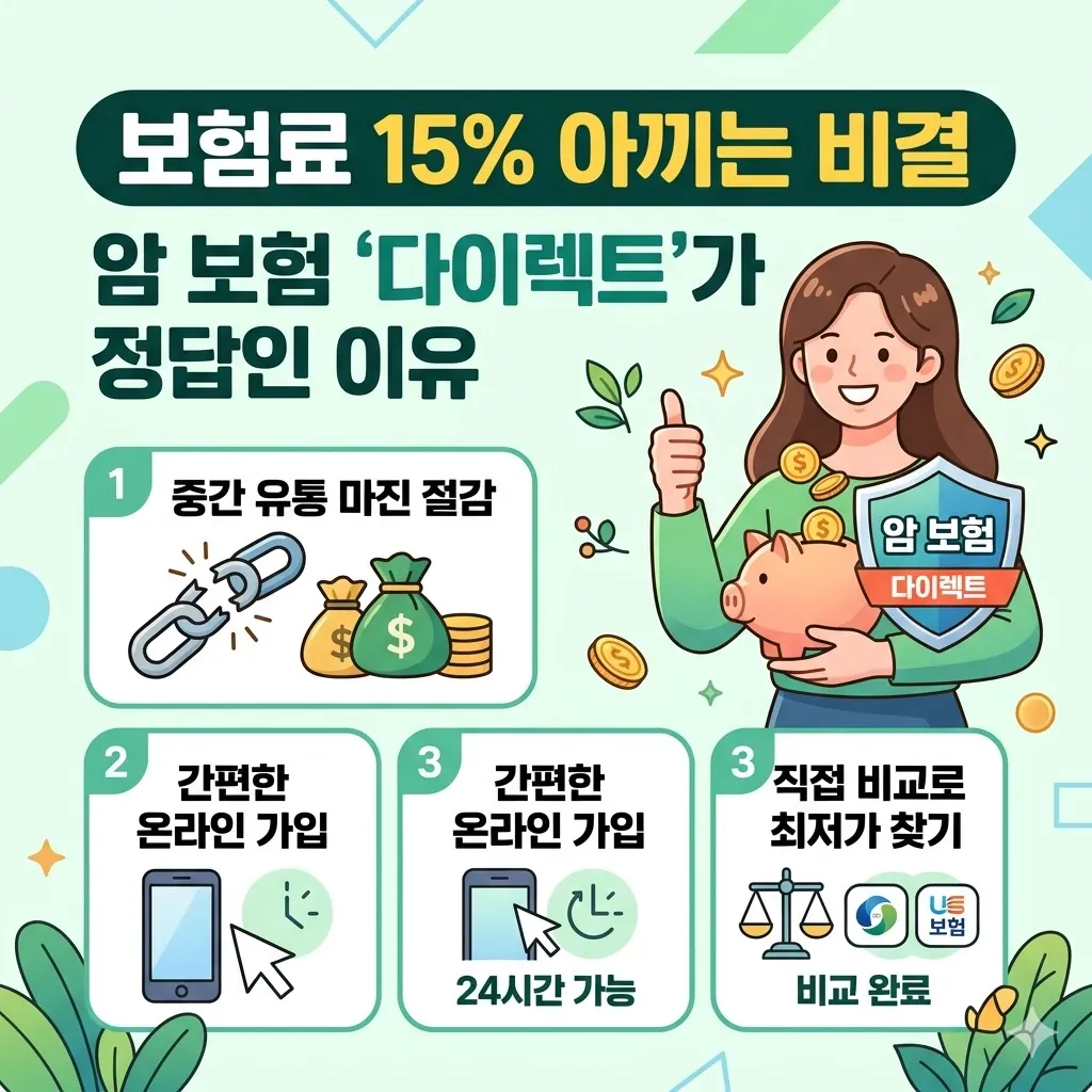 "보험료 15% 아끼는 비결" 암 보험 다이렉트가 정답인 이유