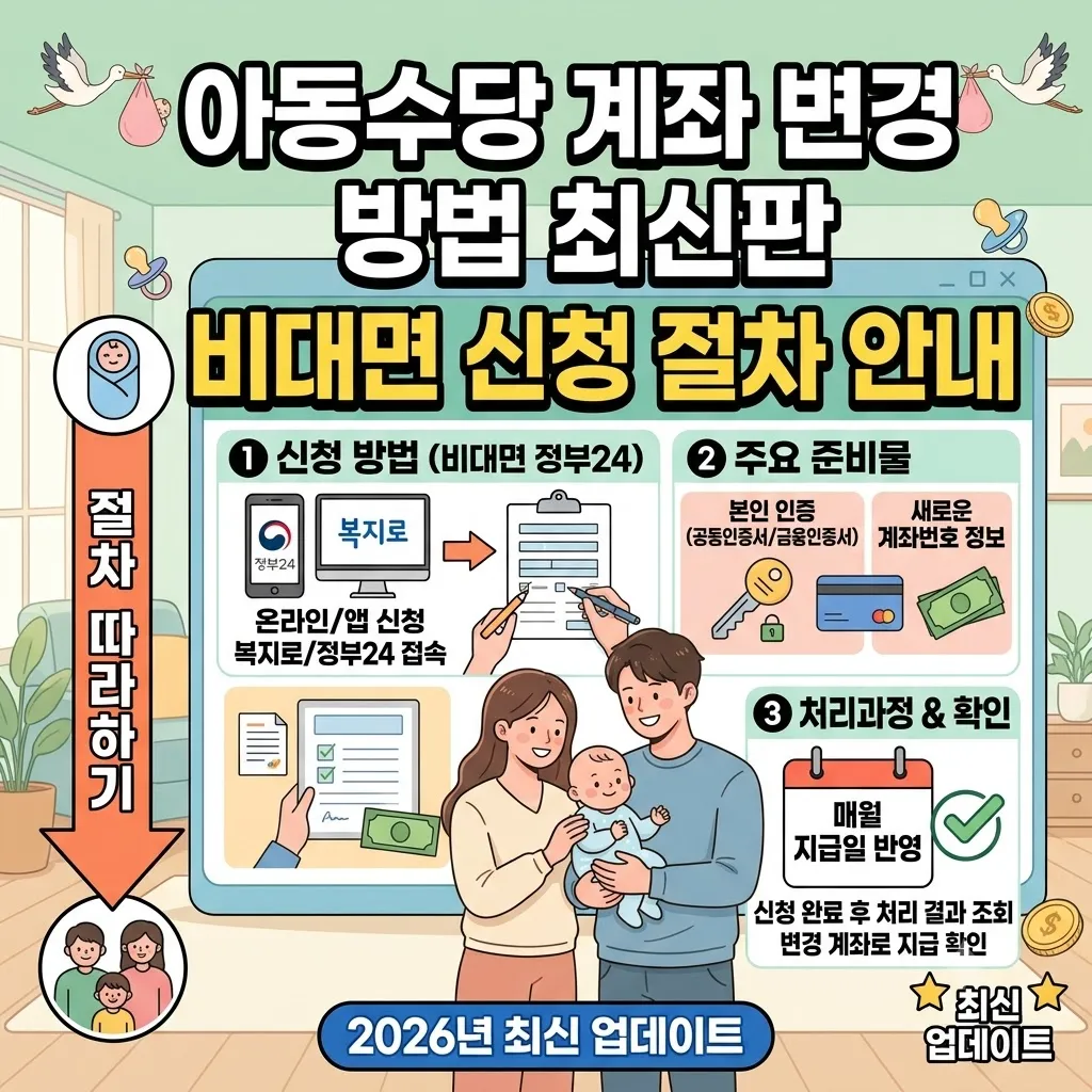 아동수당 계좌 변경 방법 최신판, 정부24를 통한 비대면 신청 절차 안내