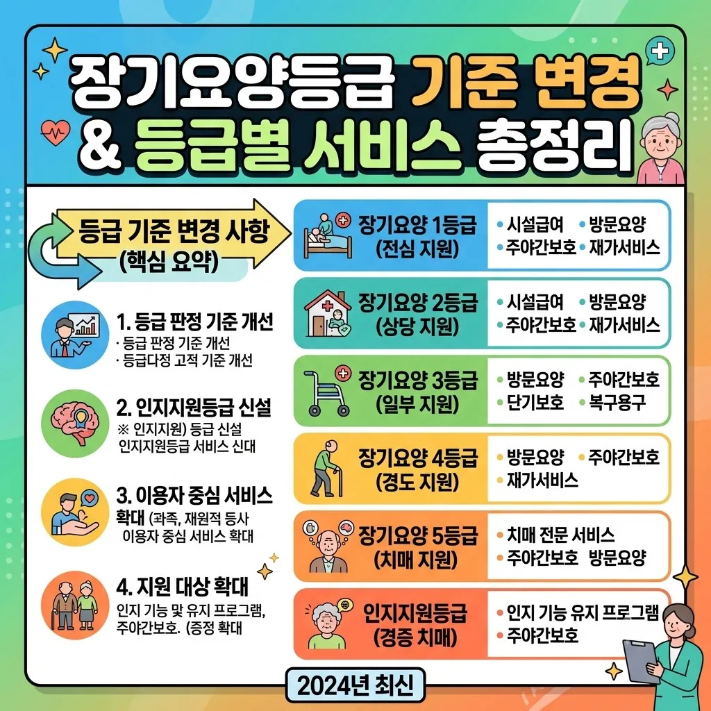 장기요양등급 기준 변경 사항 및 등급별 이용 가능 서비스 총정리